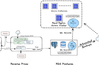 Netflix Automates RDS PostgreSQL to Aurora PostgreSQL Migration Across 400 Production Clusters